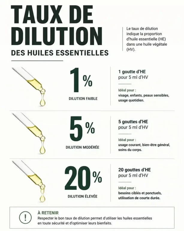 Infographie des taux de dilution pour massage aux huiles essentielles